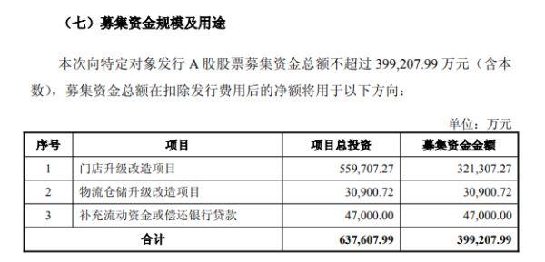 配资网查询 永辉超市：拟定增近40亿元调改298家门店，上半年归母净利润预亏2.4亿元
