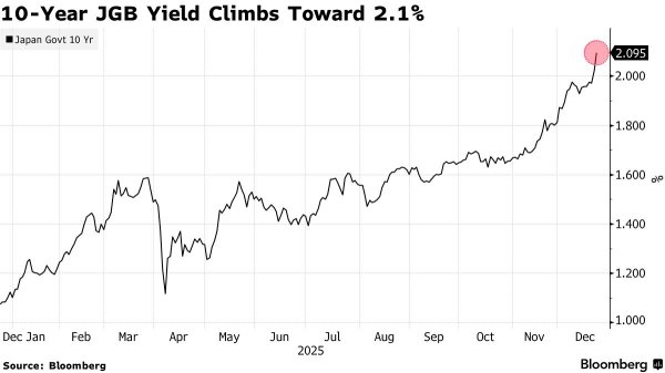 配资网查询 日元疲软提振加息预期 日本国债收益率攀升至上世纪末以来新高